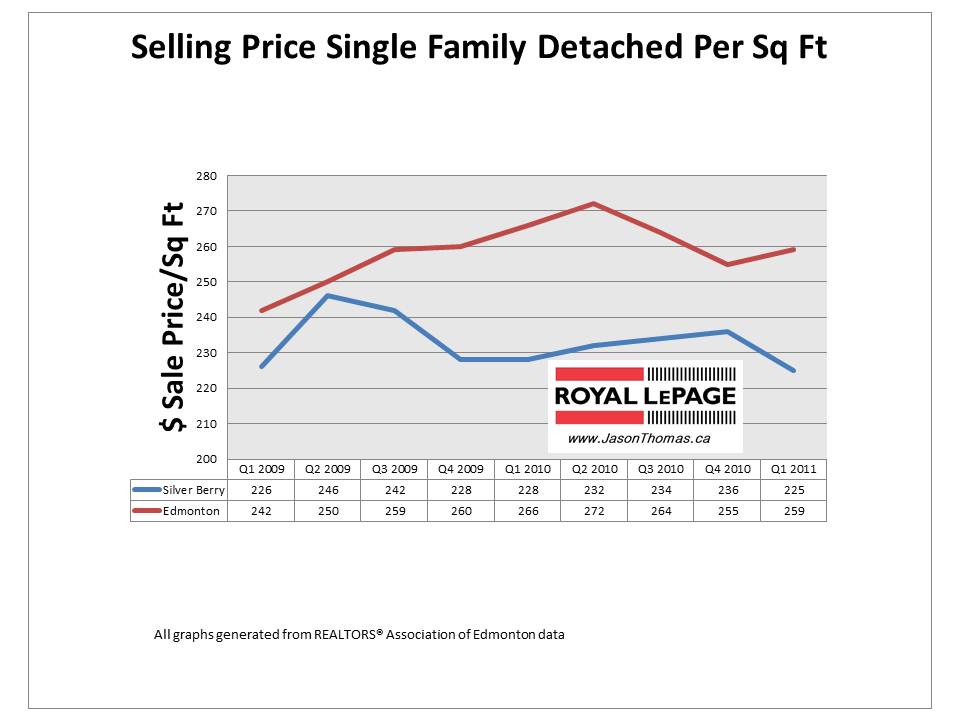 Silver Berry Edmonton real estate sold price per square foot 2011